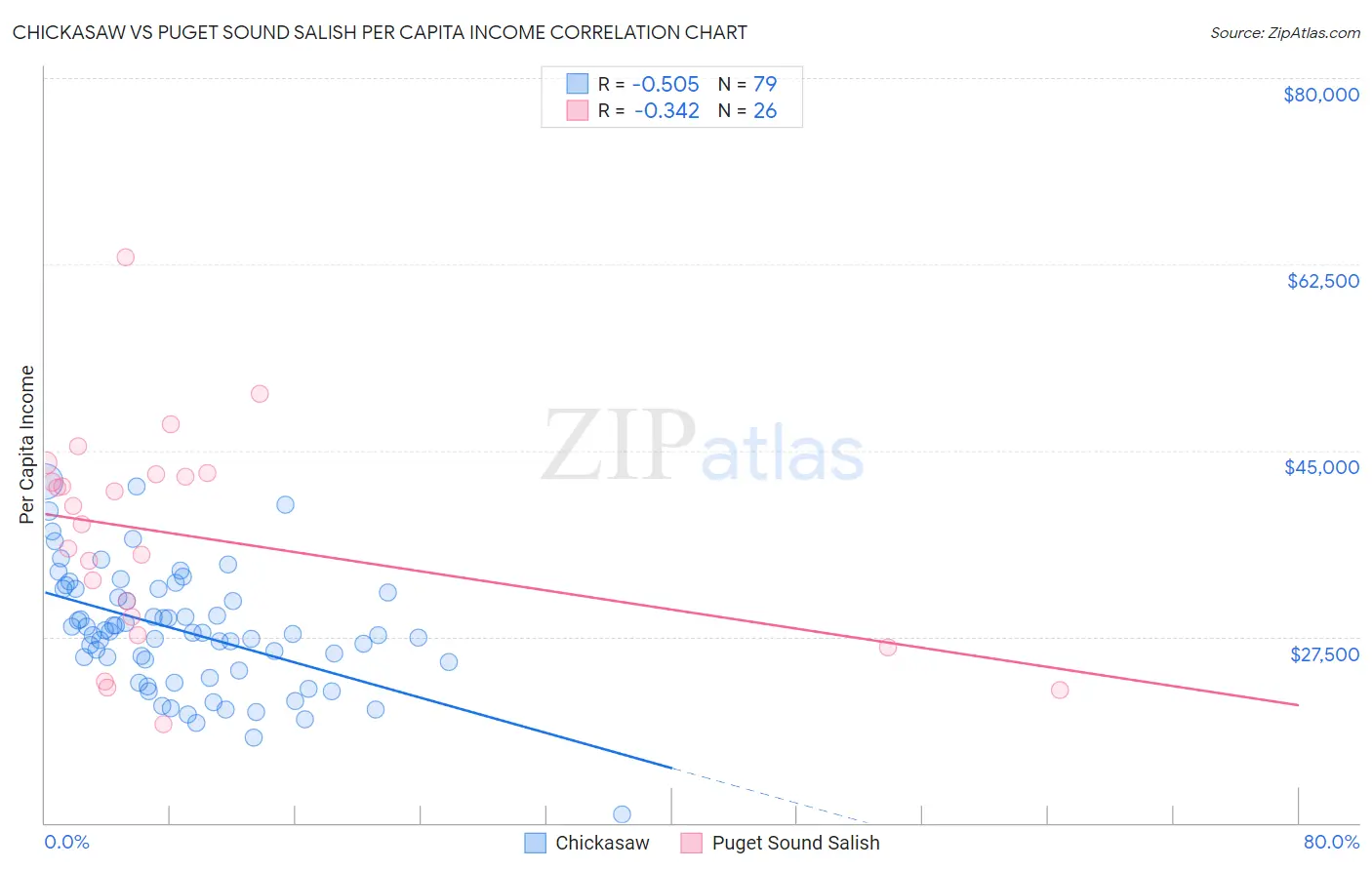 Chickasaw vs Puget Sound Salish Per Capita Income