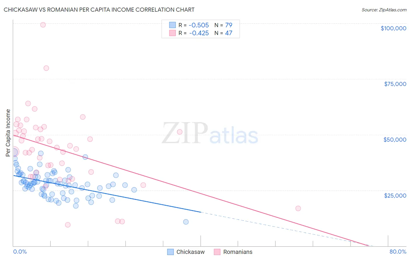 Chickasaw vs Romanian Per Capita Income