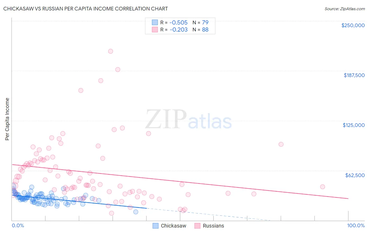 Chickasaw vs Russian Per Capita Income