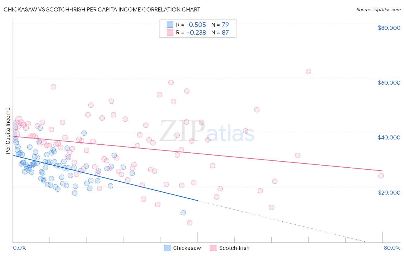 Chickasaw vs Scotch-Irish Per Capita Income