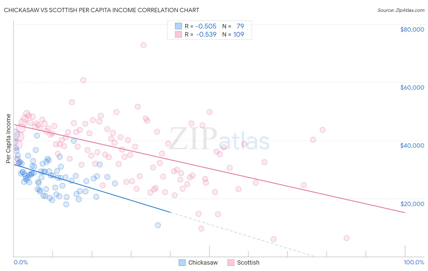 Chickasaw vs Scottish Per Capita Income