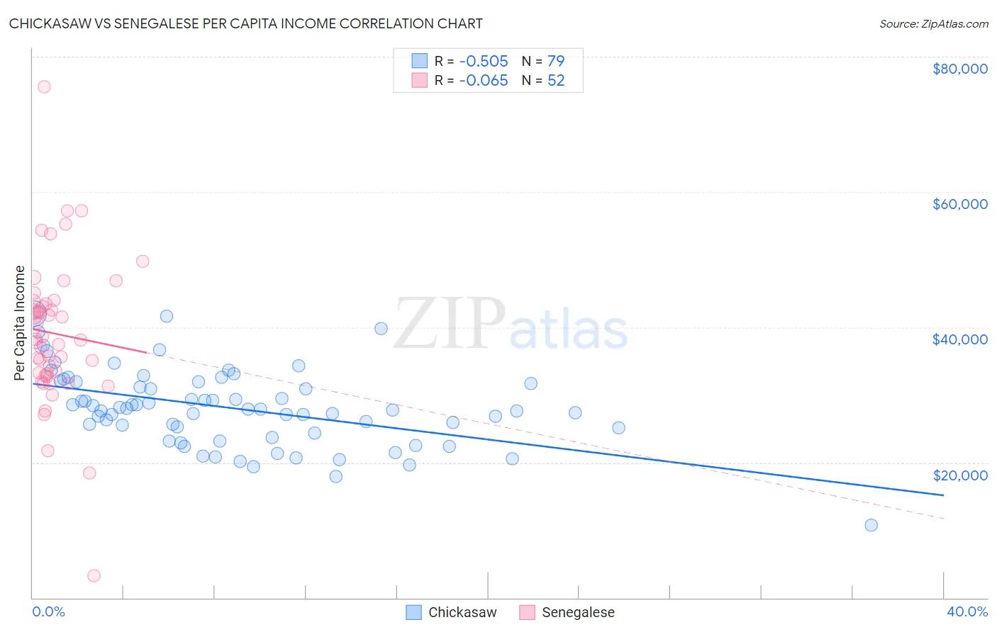 Chickasaw vs Senegalese Per Capita Income