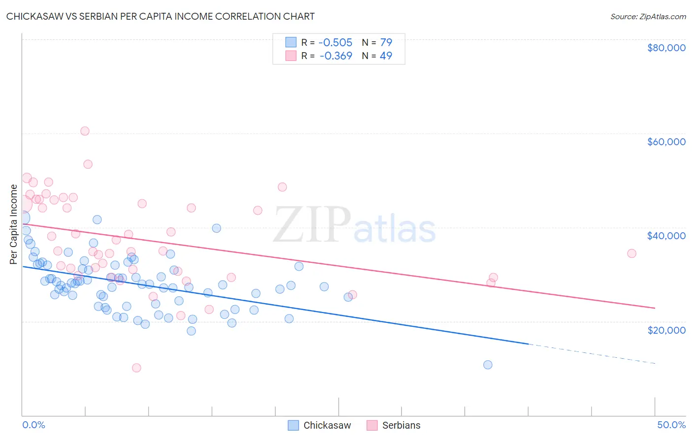 Chickasaw vs Serbian Per Capita Income