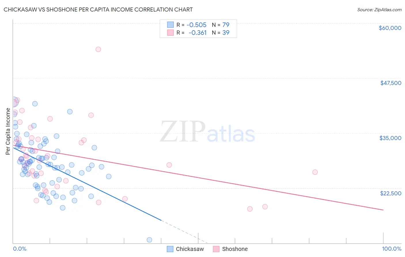 Chickasaw vs Shoshone Per Capita Income