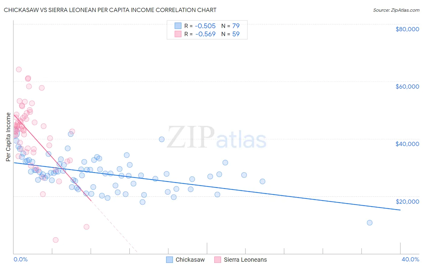 Chickasaw vs Sierra Leonean Per Capita Income