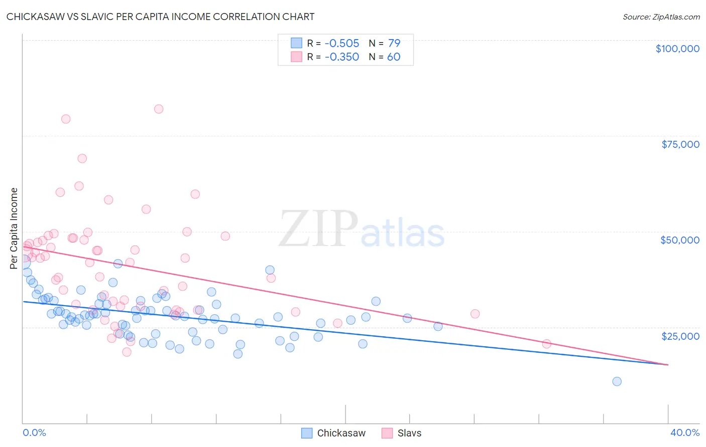 Chickasaw vs Slavic Per Capita Income