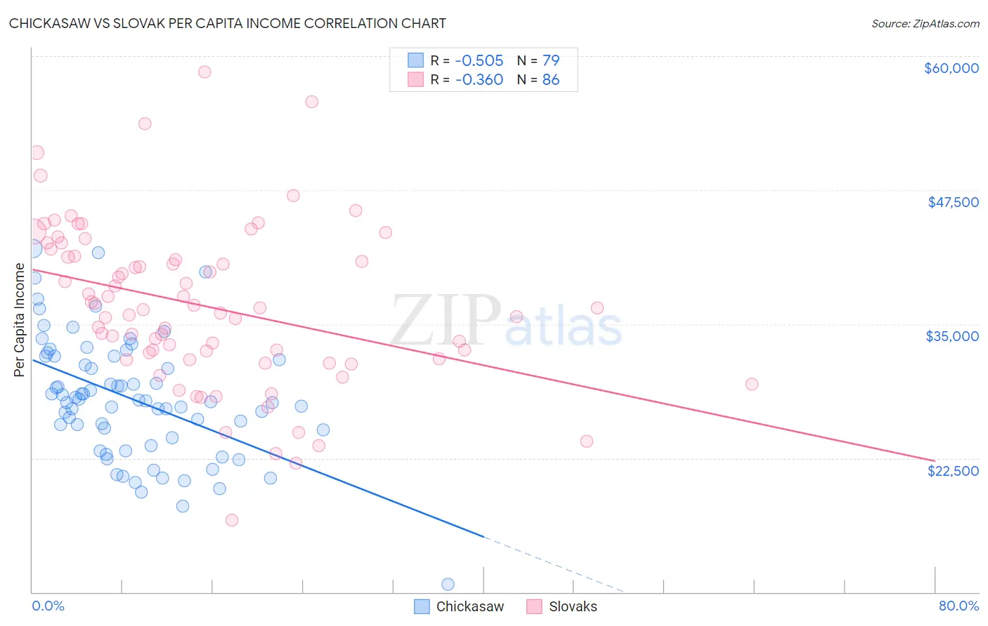 Chickasaw vs Slovak Per Capita Income