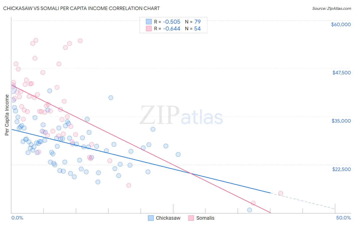 Chickasaw vs Somali Per Capita Income