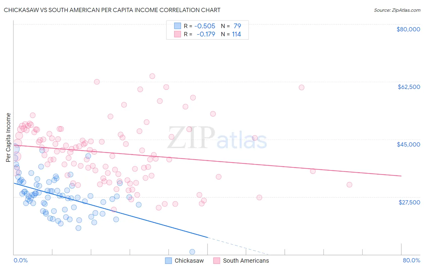 Chickasaw vs South American Per Capita Income