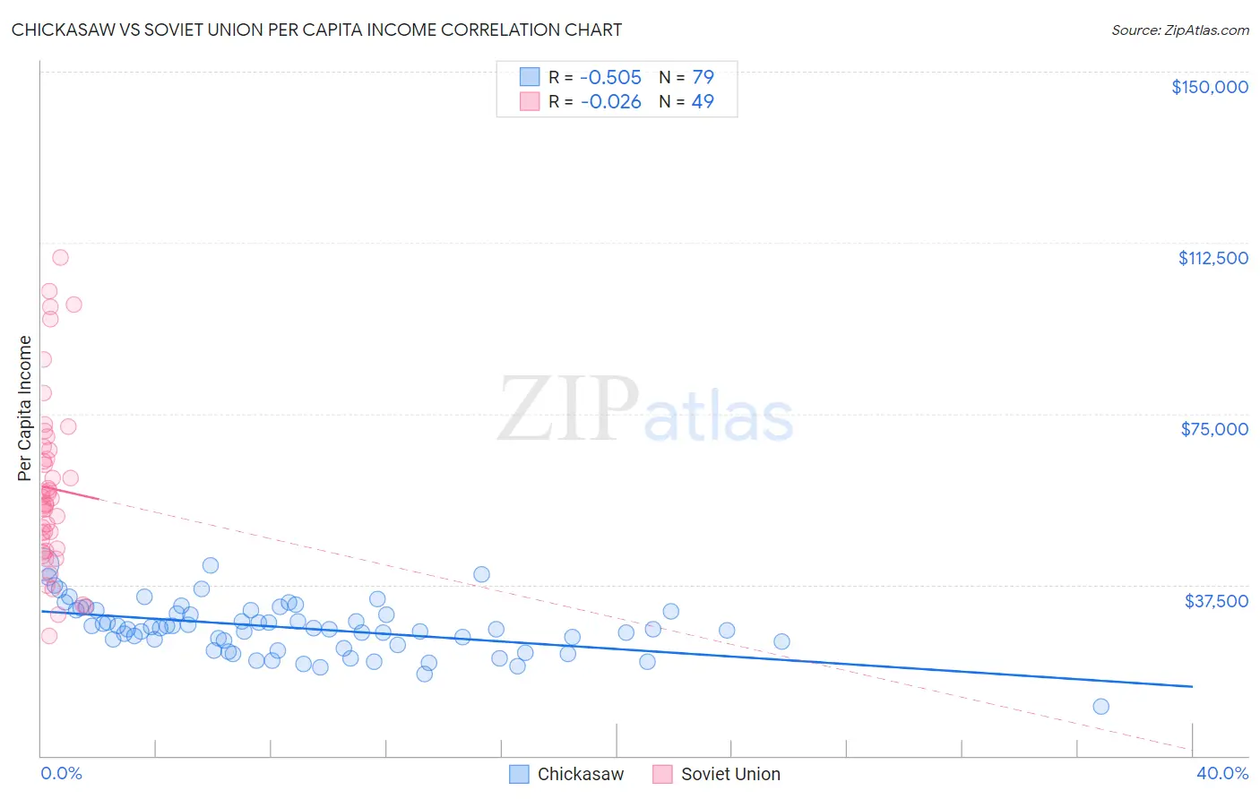 Chickasaw vs Soviet Union Per Capita Income