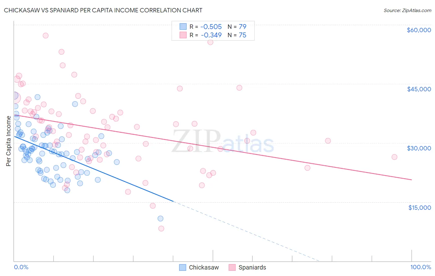 Chickasaw vs Spaniard Per Capita Income
