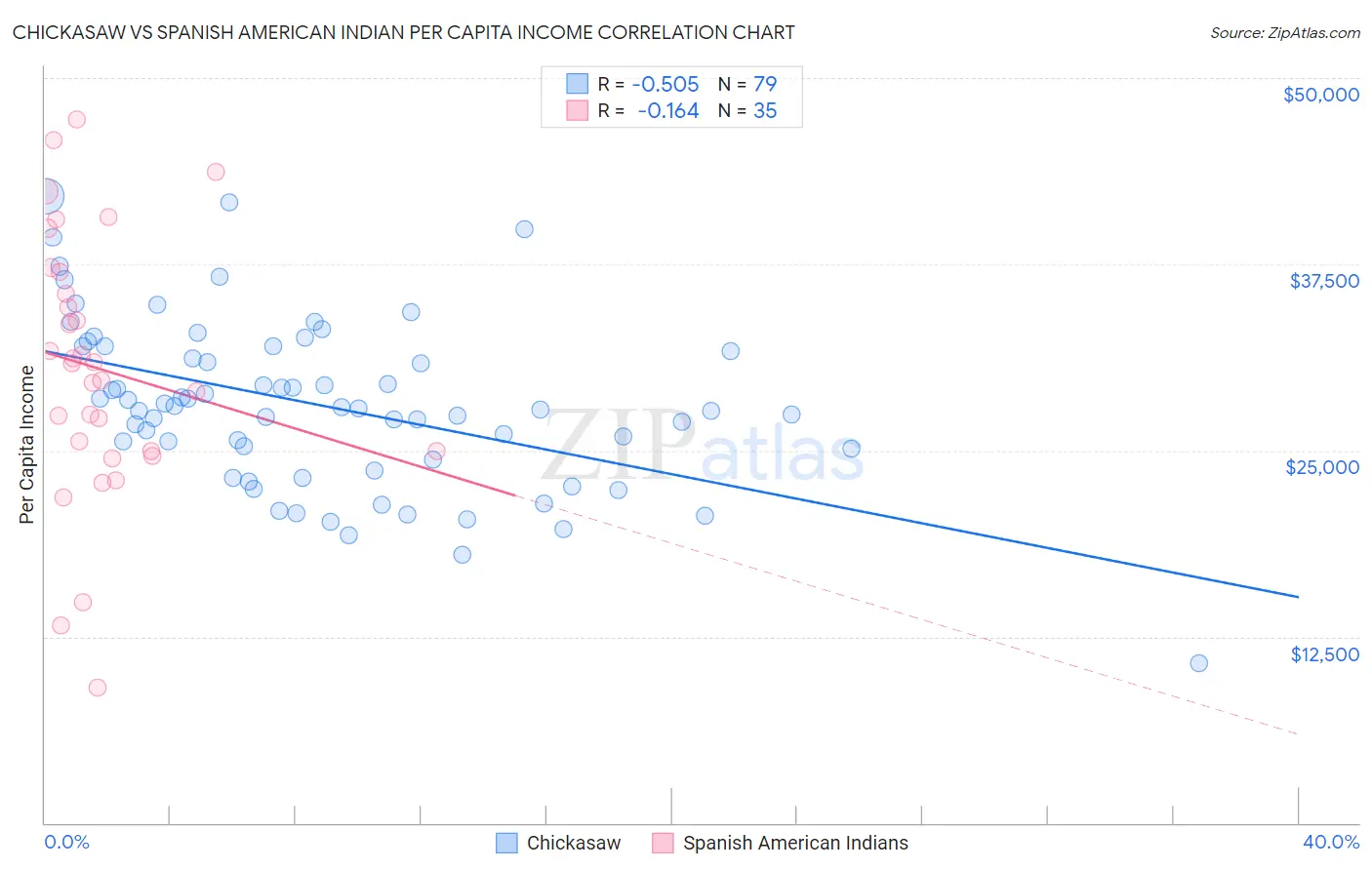 Chickasaw vs Spanish American Indian Per Capita Income