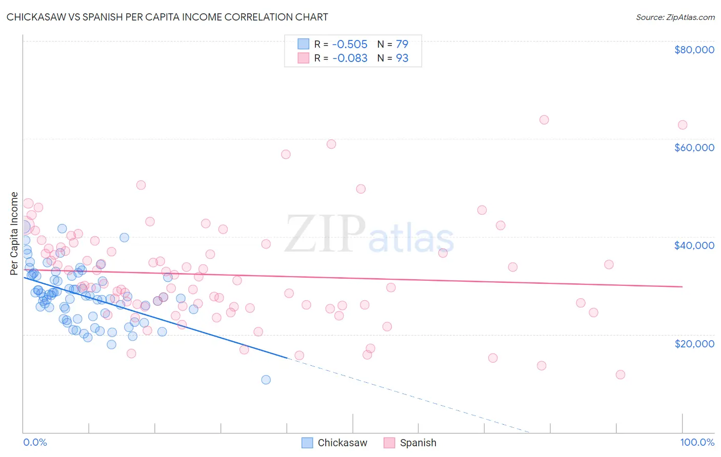 Chickasaw vs Spanish Per Capita Income