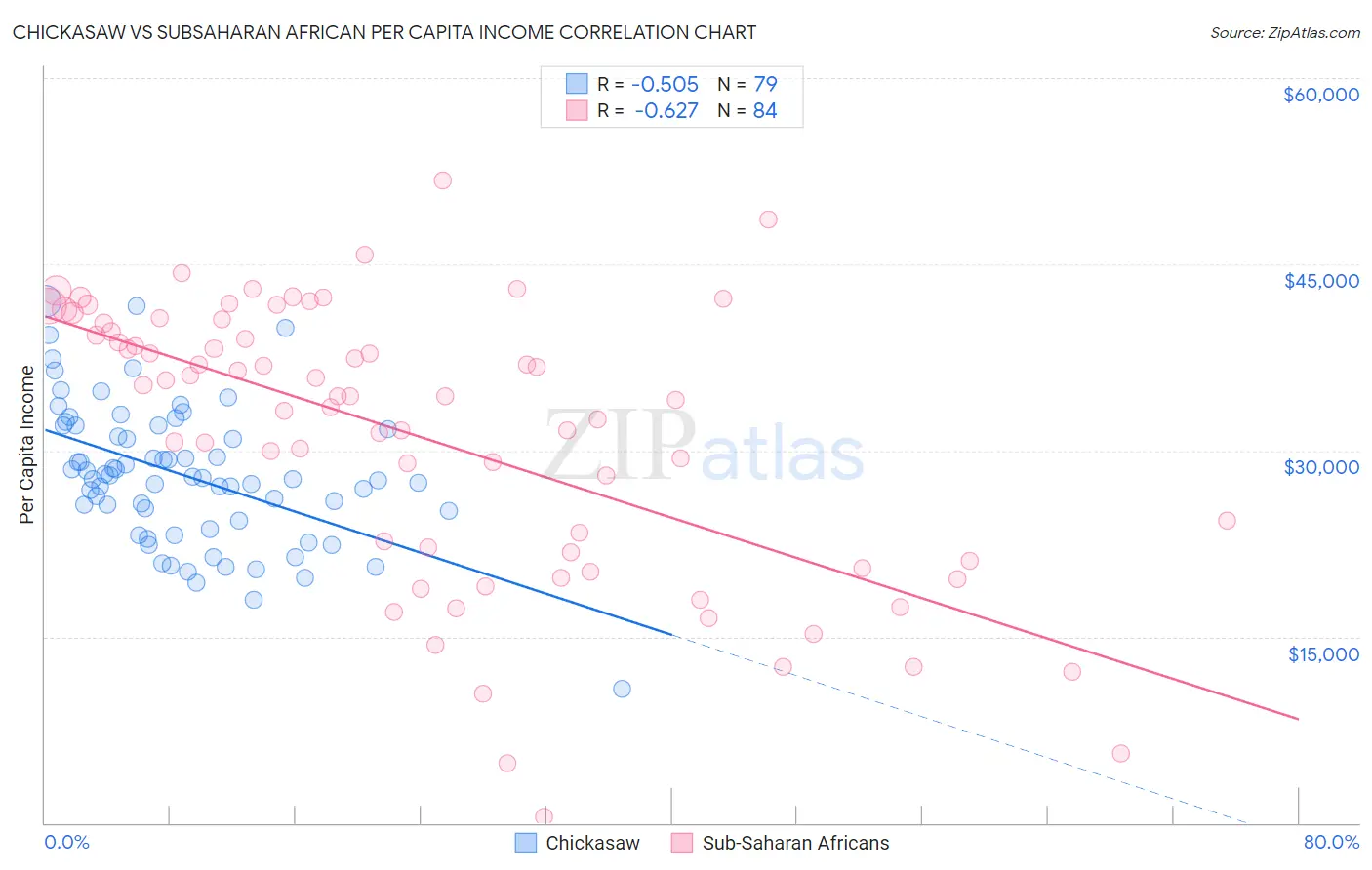 Chickasaw vs Subsaharan African Per Capita Income