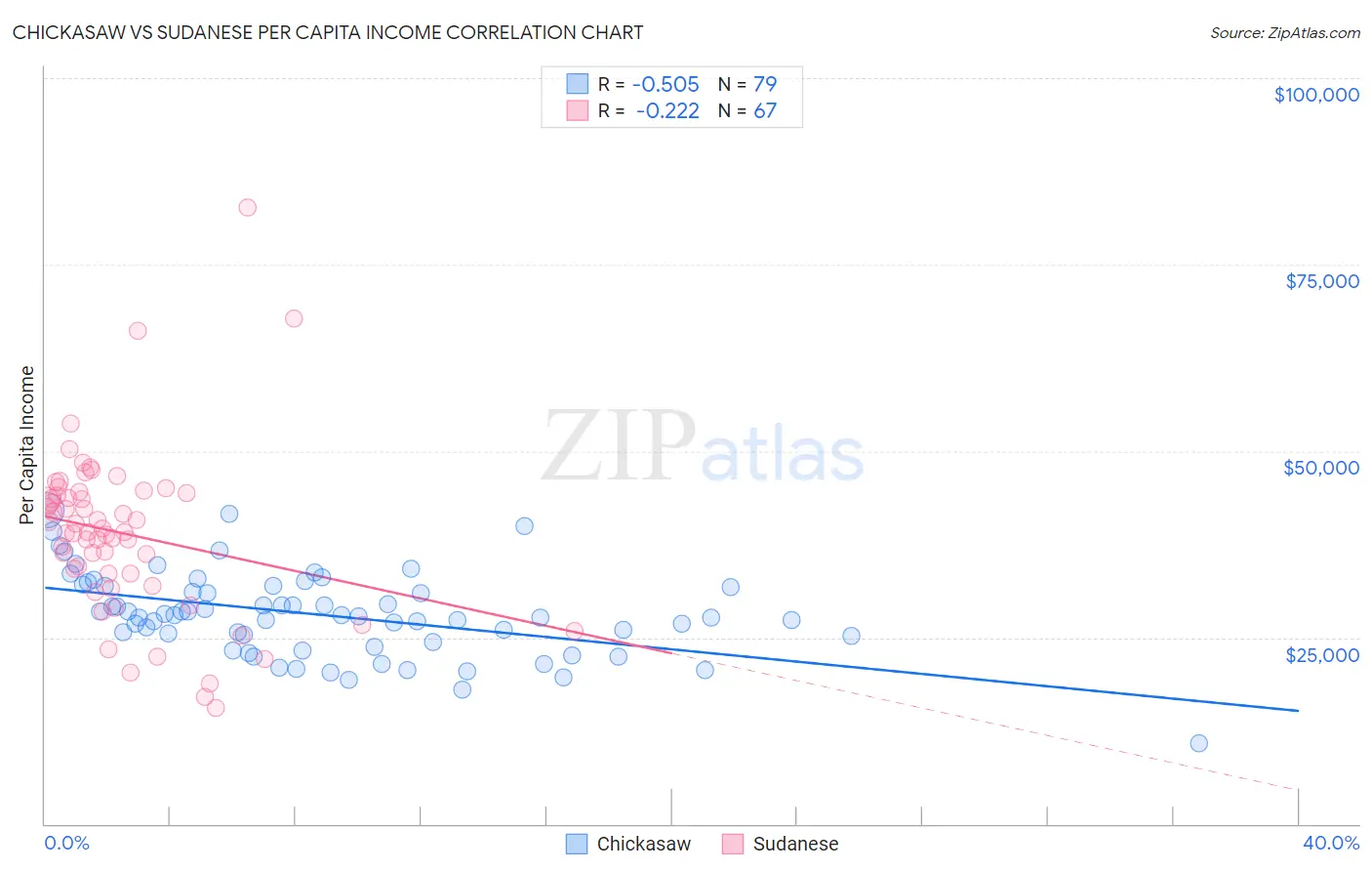 Chickasaw vs Sudanese Per Capita Income