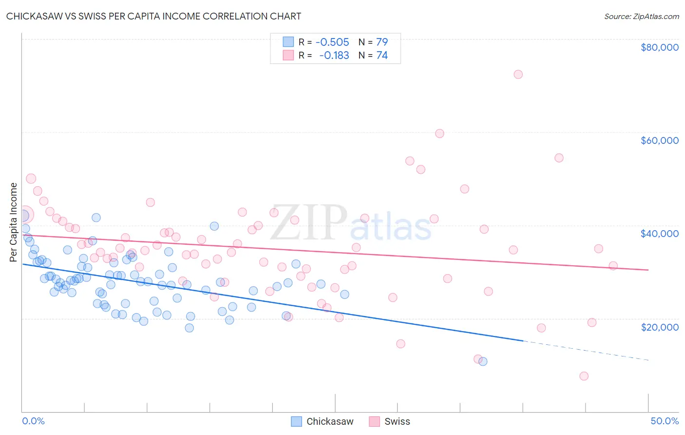Chickasaw vs Swiss Per Capita Income