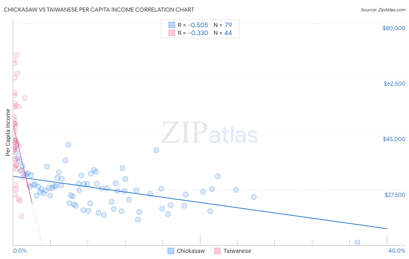 Chickasaw vs Taiwanese Per Capita Income