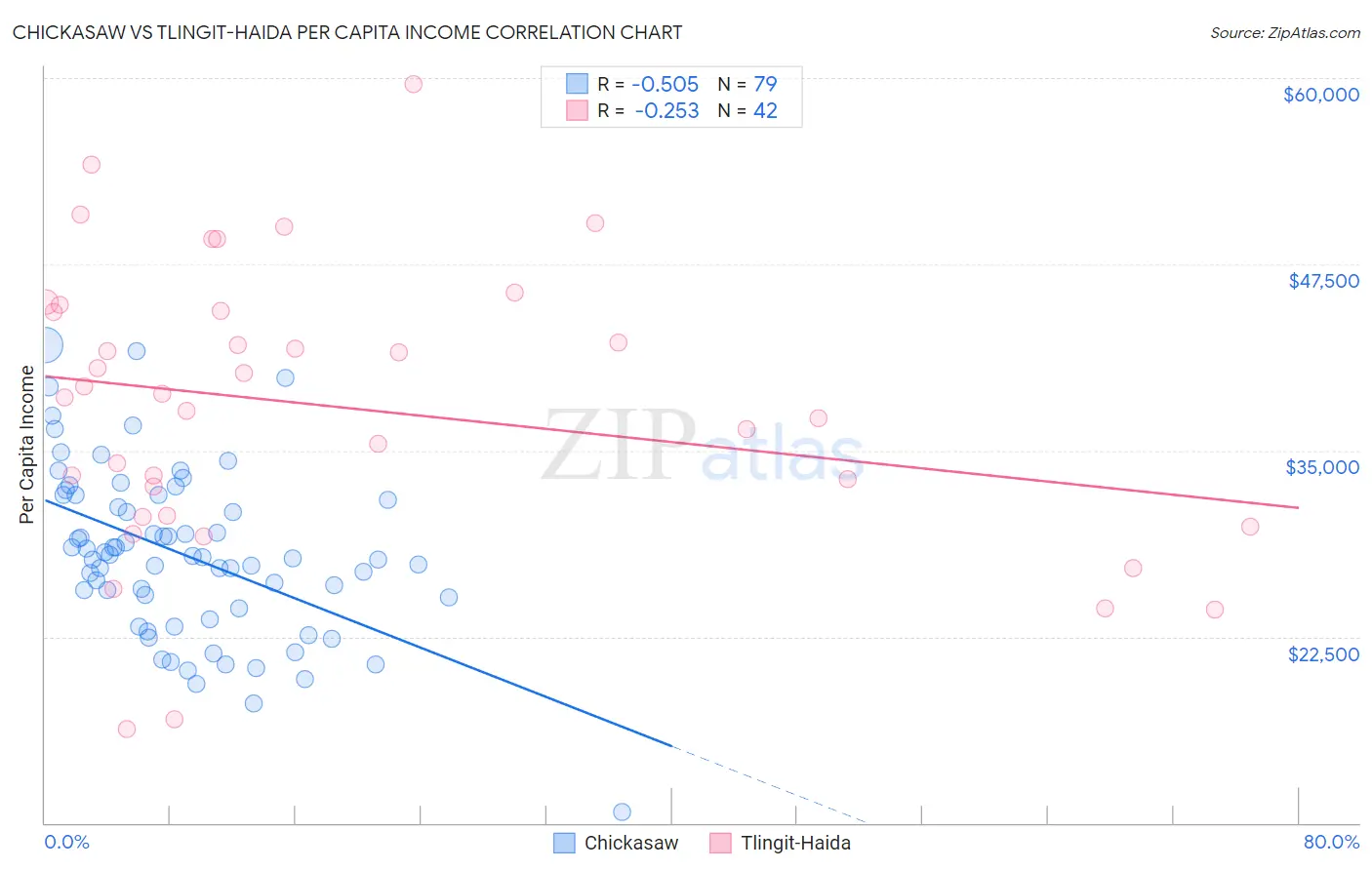 Chickasaw vs Tlingit-Haida Per Capita Income