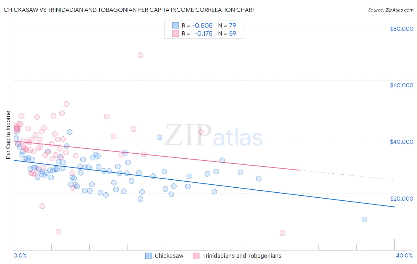 Chickasaw vs Trinidadian and Tobagonian Per Capita Income