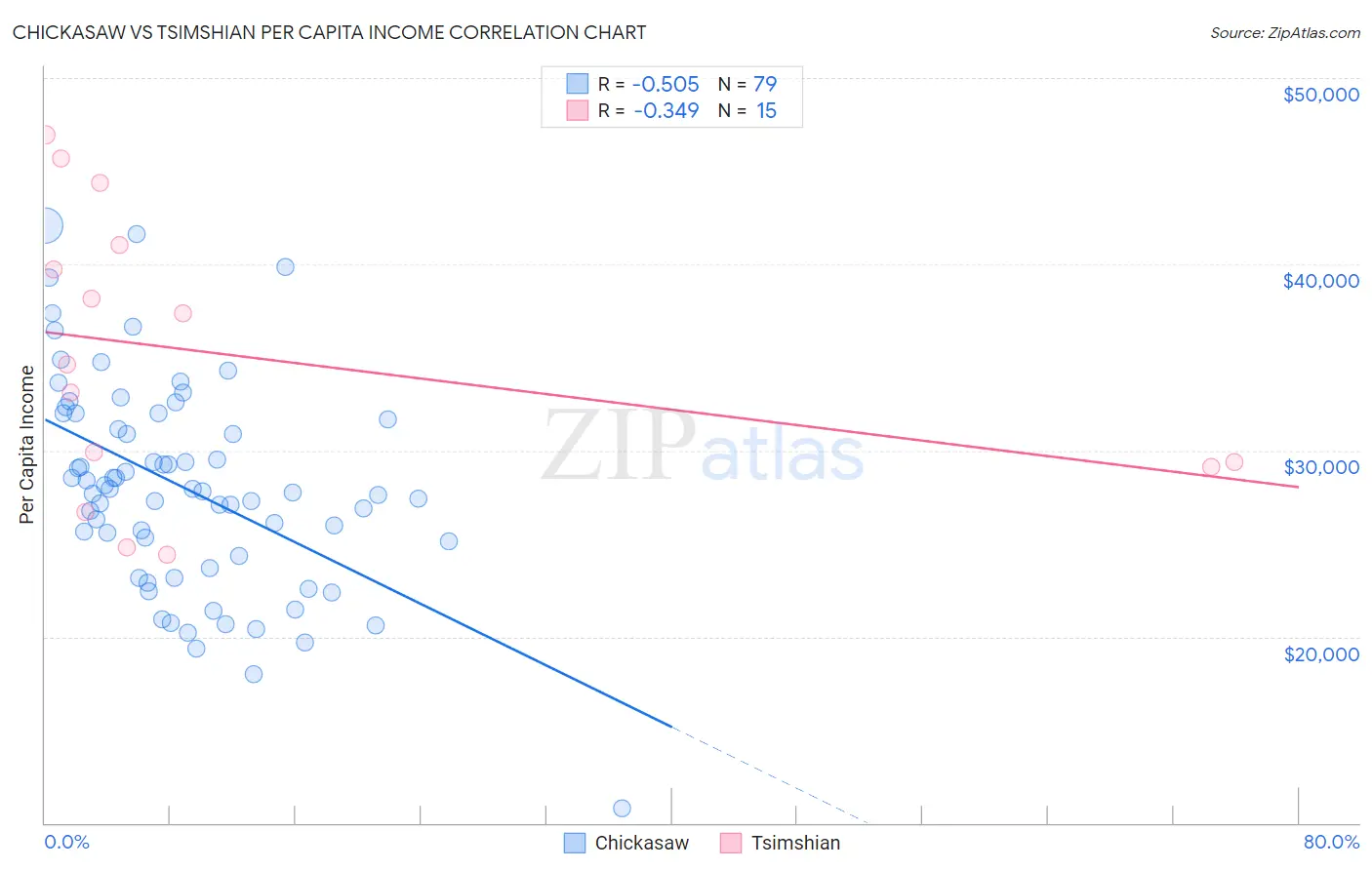Chickasaw vs Tsimshian Per Capita Income