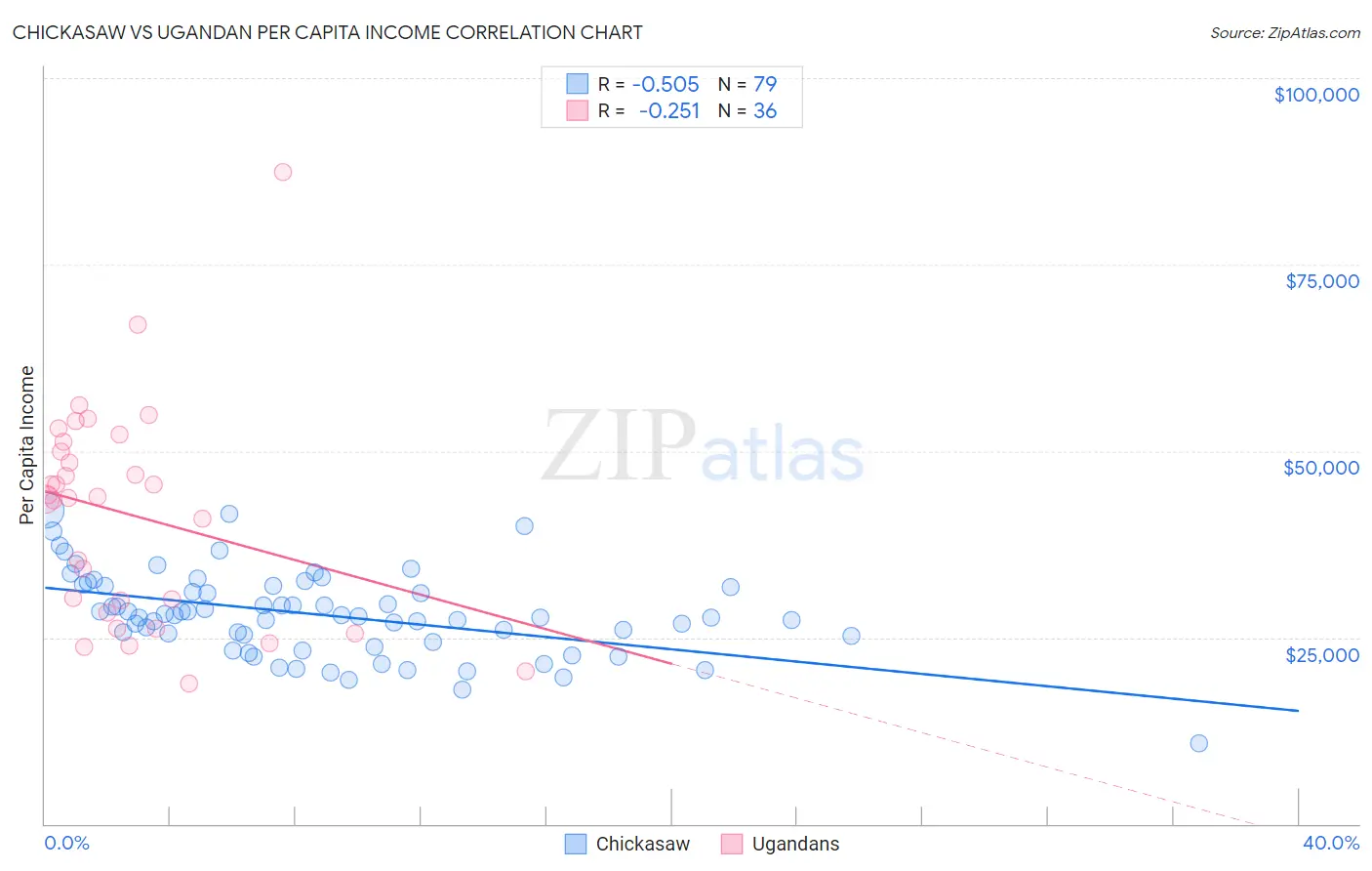 Chickasaw vs Ugandan Per Capita Income