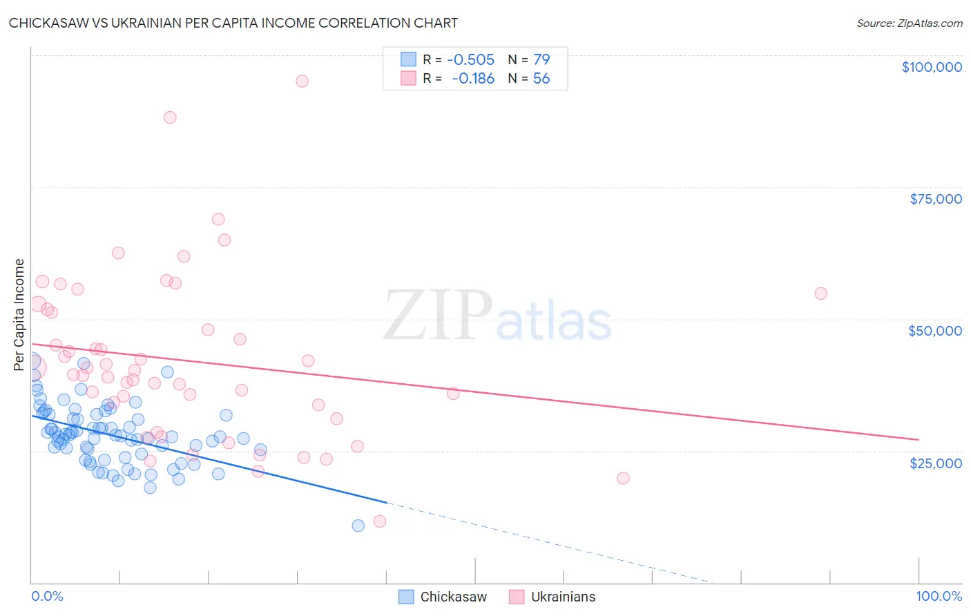 Chickasaw vs Ukrainian Per Capita Income