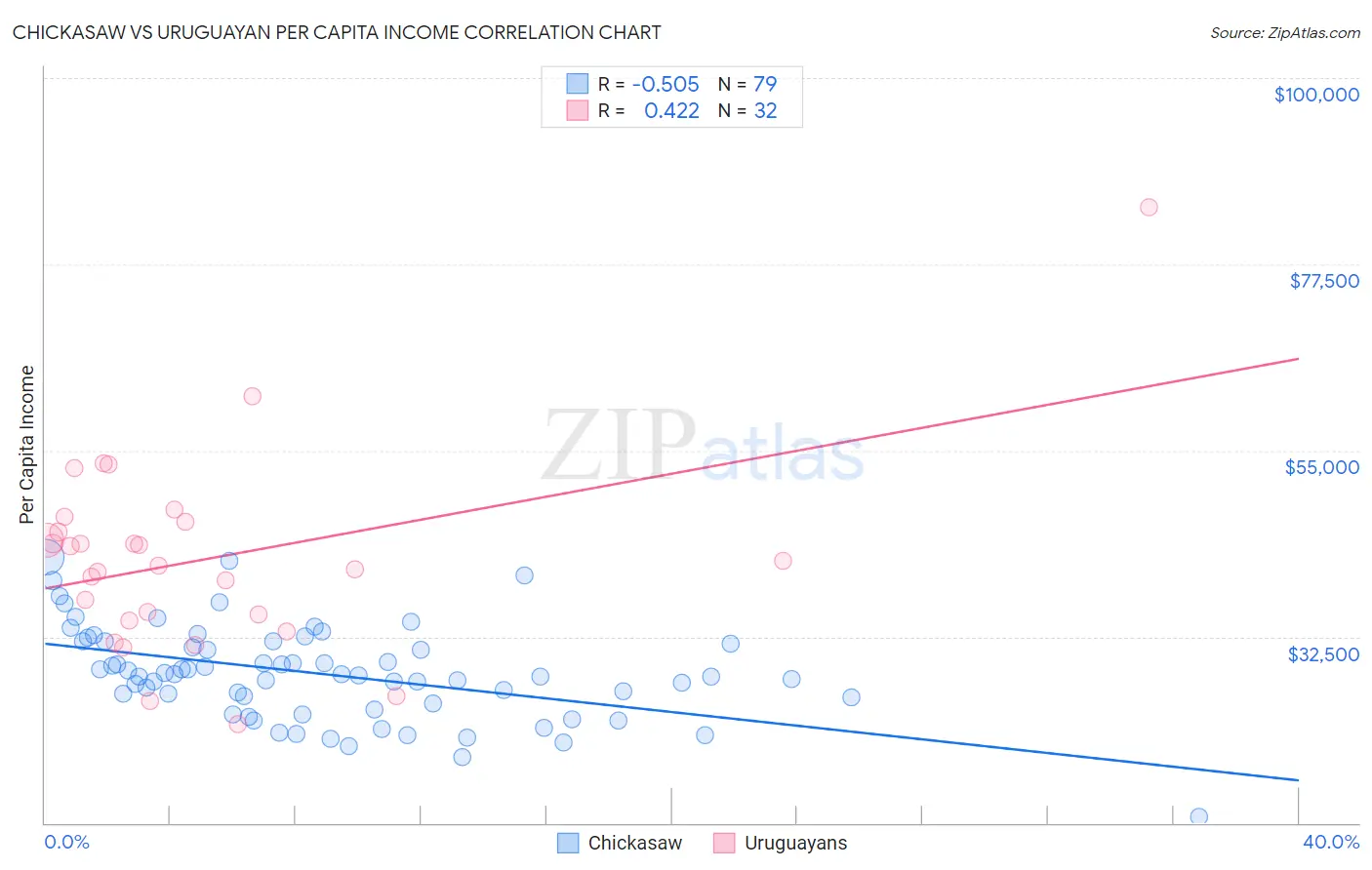 Chickasaw vs Uruguayan Per Capita Income