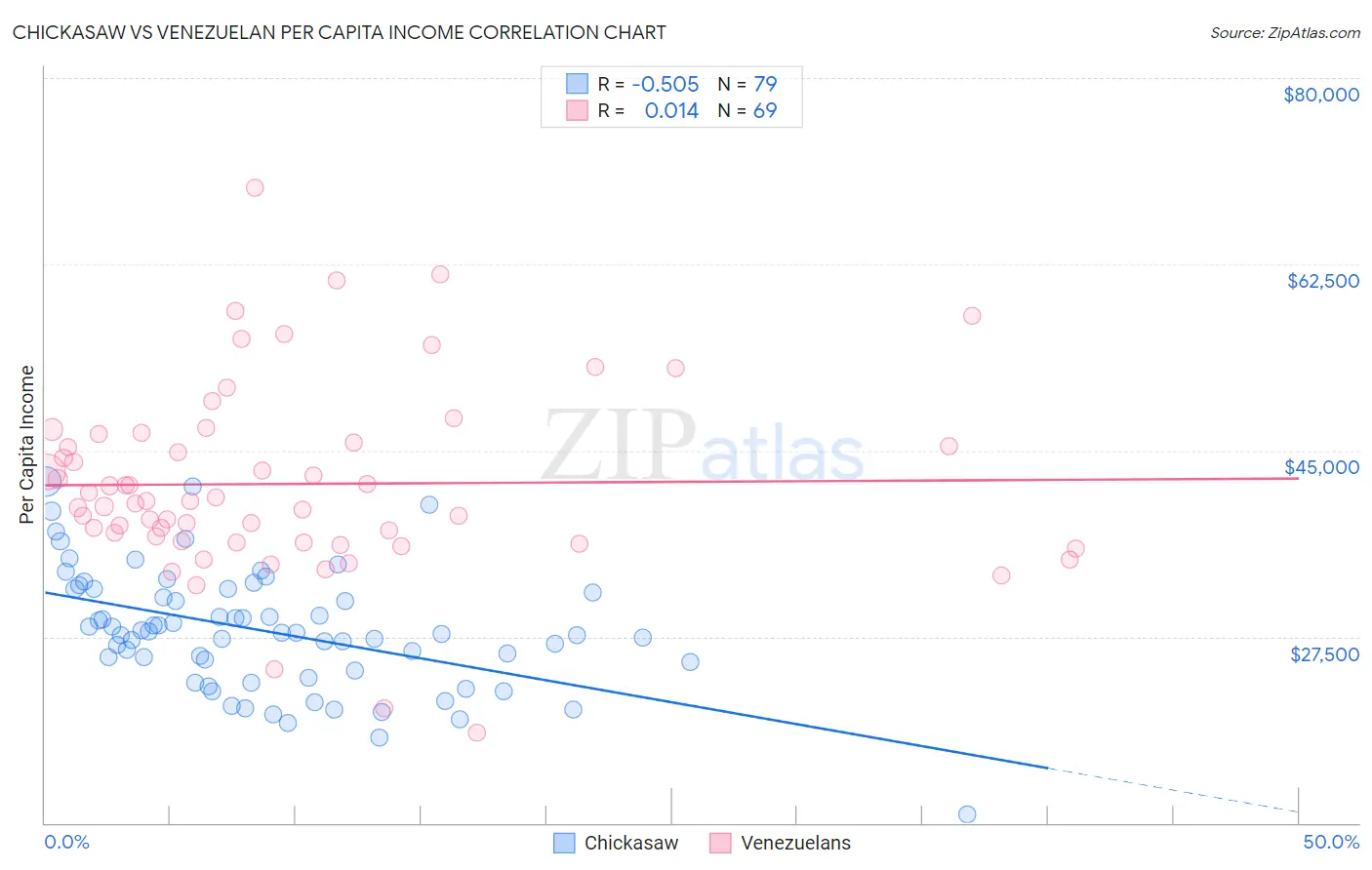 Chickasaw vs Venezuelan Per Capita Income
