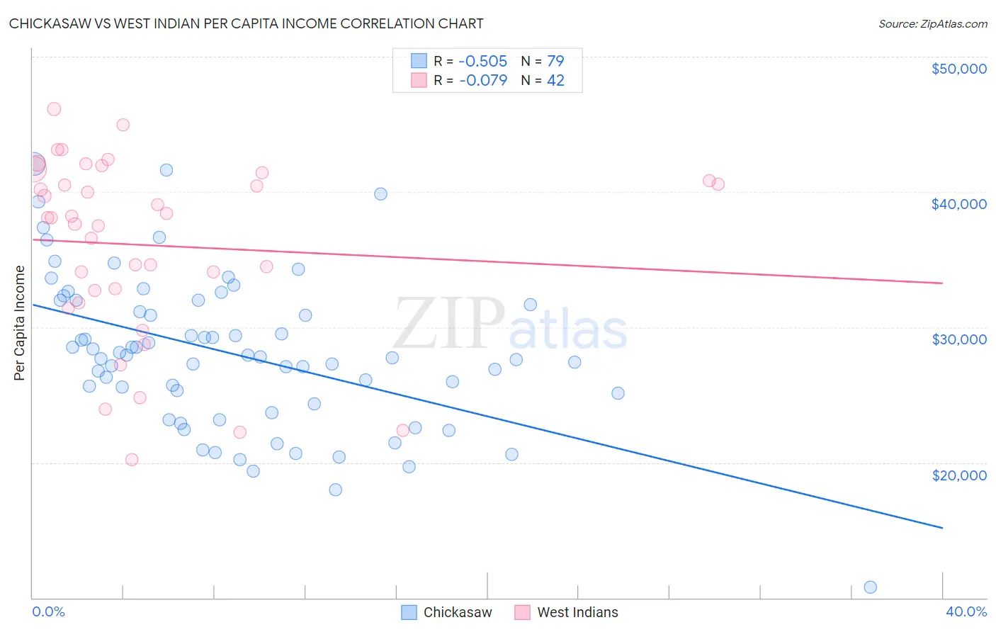 Chickasaw vs West Indian Per Capita Income
