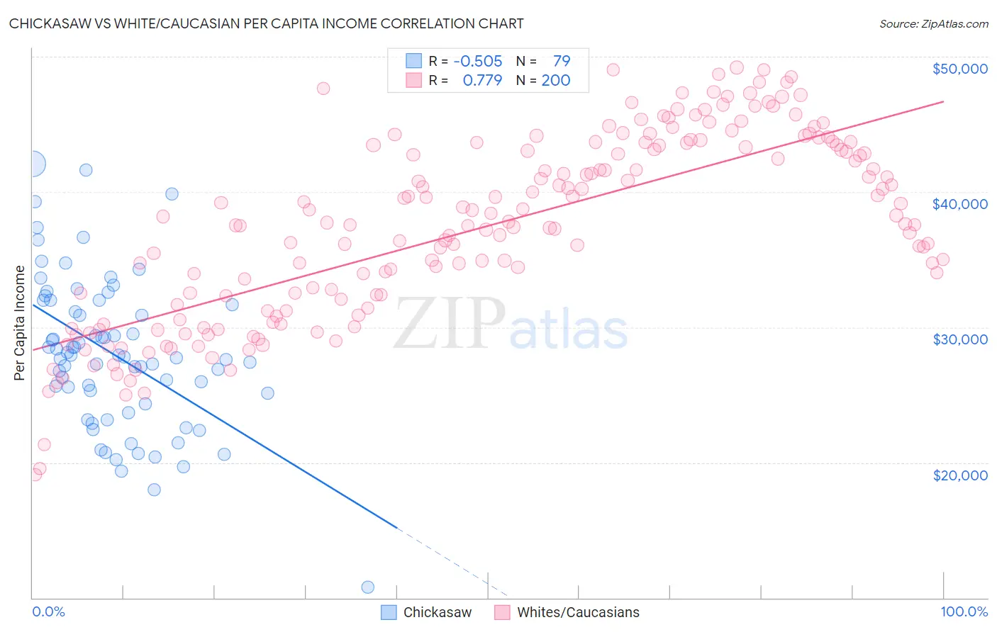 Chickasaw vs White/Caucasian Per Capita Income