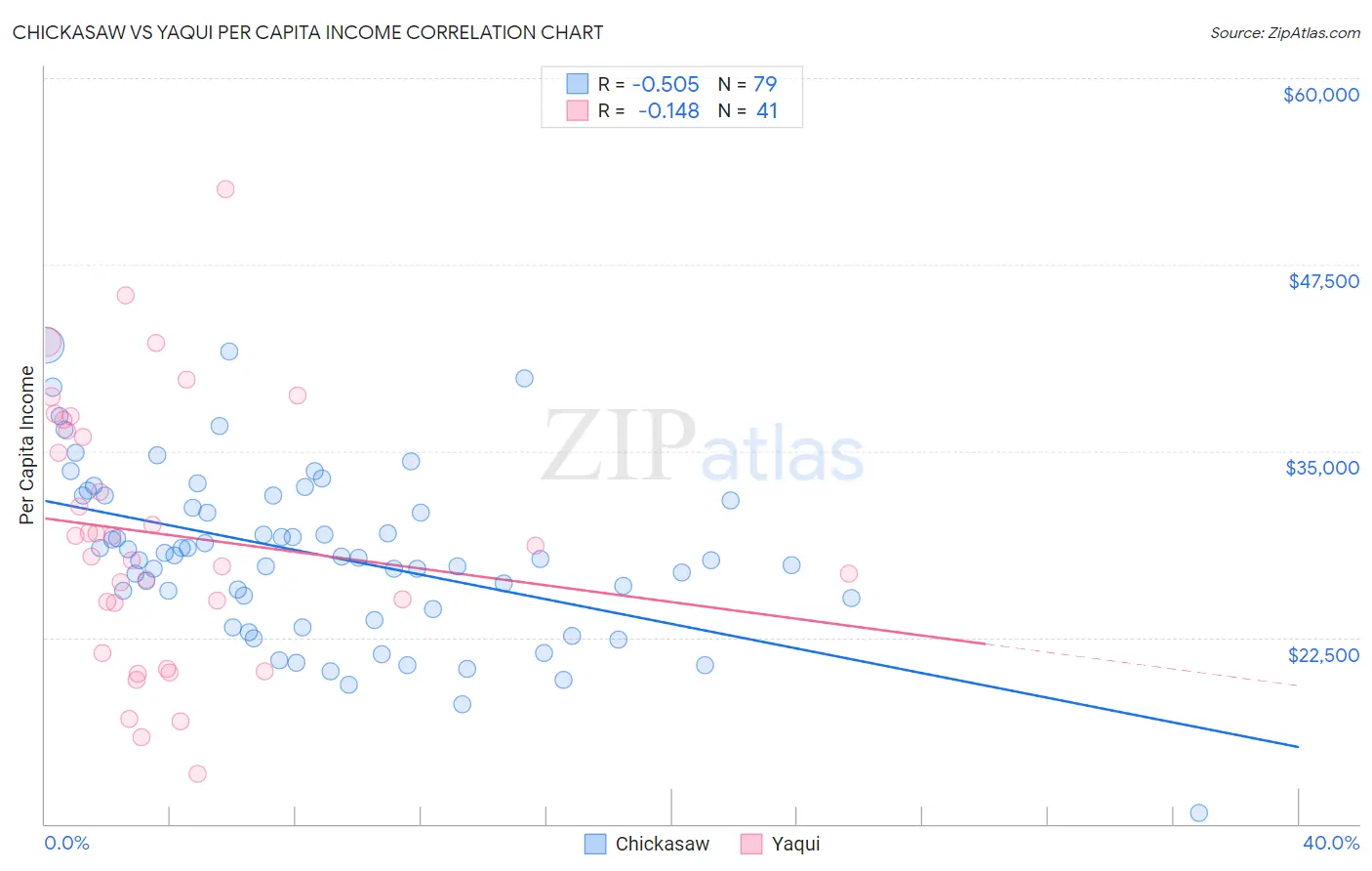 Chickasaw vs Yaqui Per Capita Income