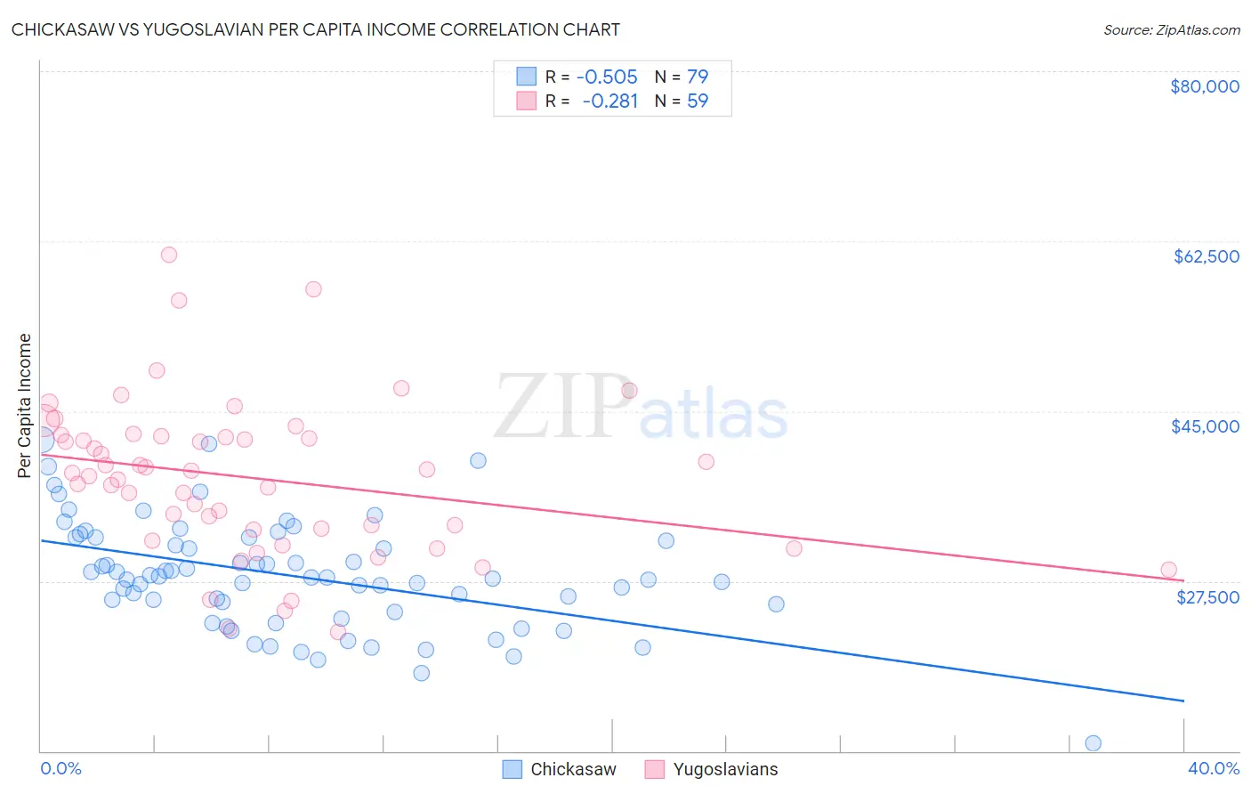 Chickasaw vs Yugoslavian Per Capita Income