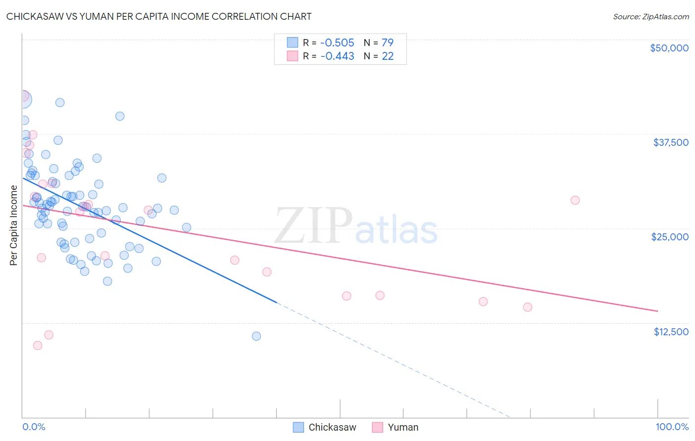 Chickasaw vs Yuman Per Capita Income