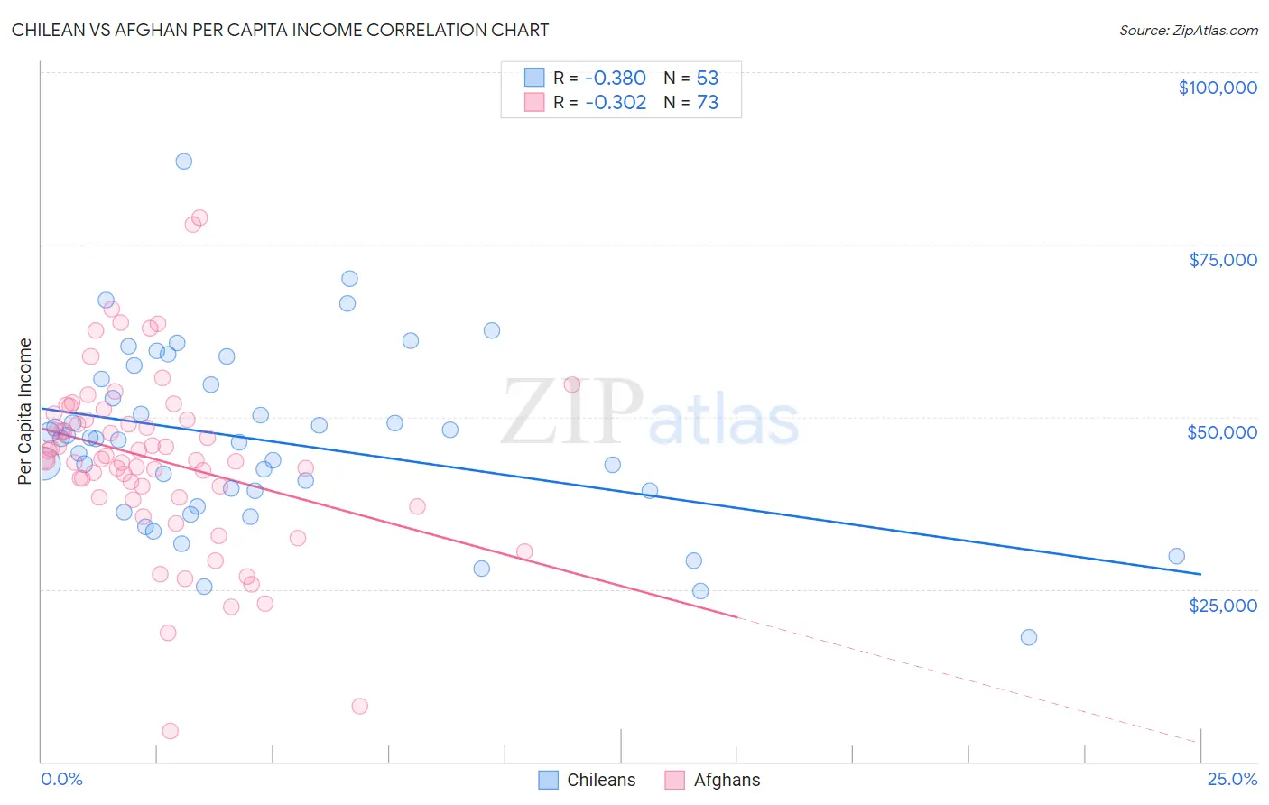 Chilean vs Afghan Per Capita Income