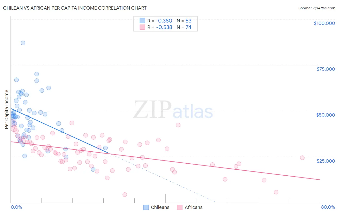 Chilean vs African Per Capita Income