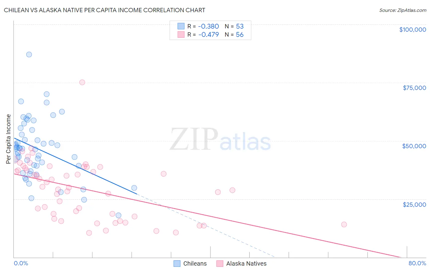 Chilean vs Alaska Native Per Capita Income