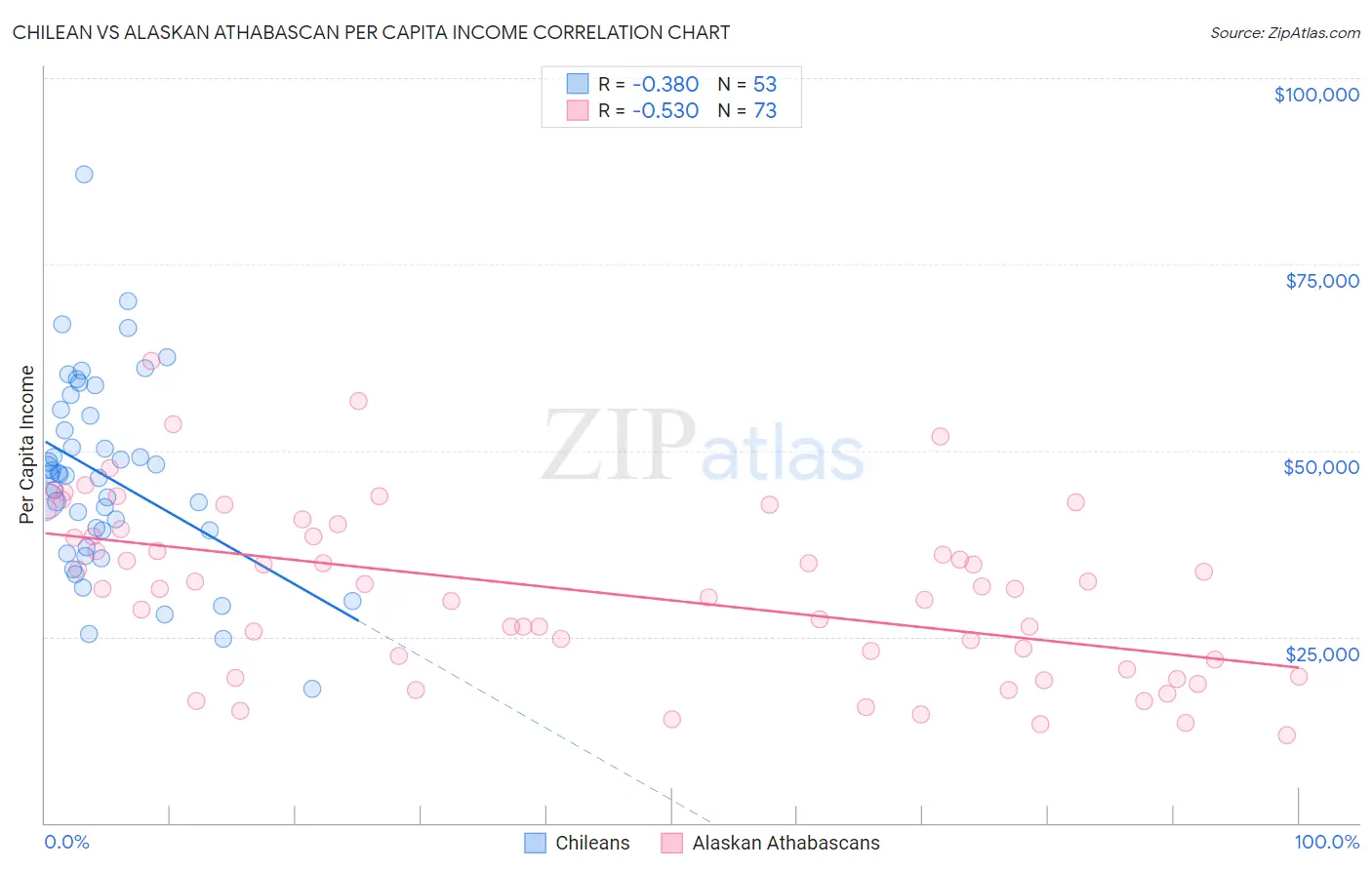 Chilean vs Alaskan Athabascan Per Capita Income