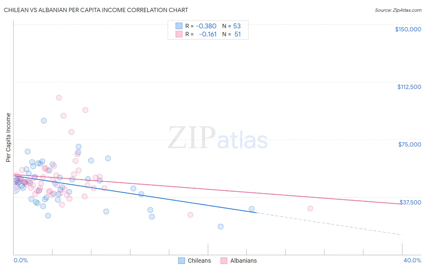 Chilean vs Albanian Per Capita Income