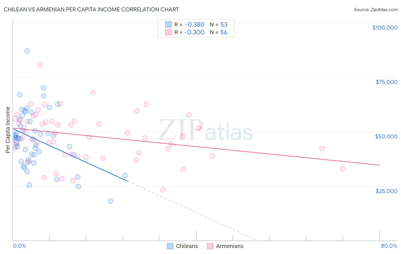 Chilean vs Armenian Per Capita Income