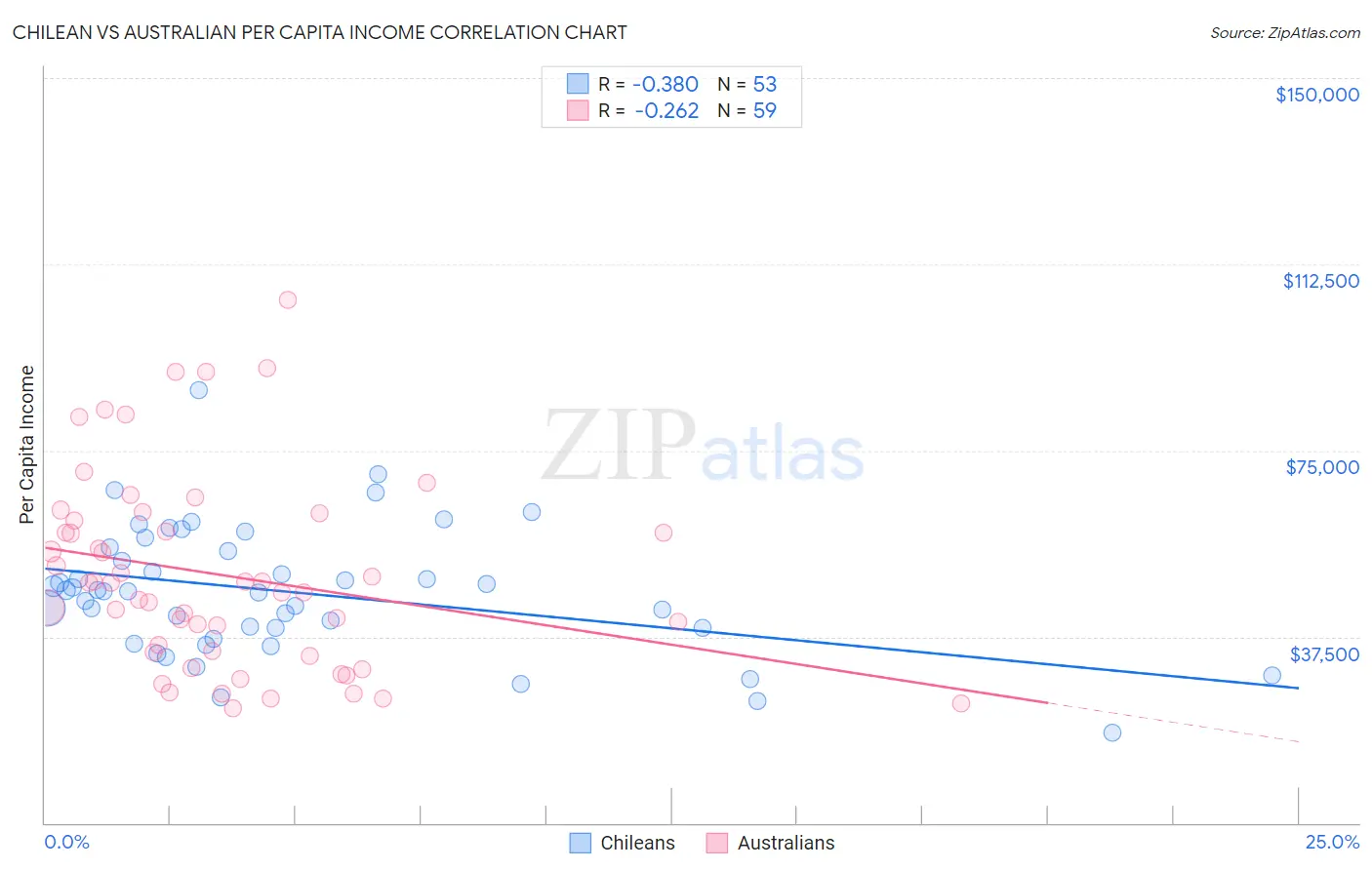 Chilean vs Australian Per Capita Income