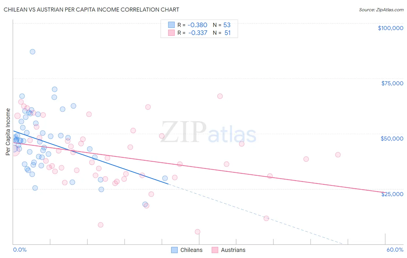 Chilean vs Austrian Per Capita Income