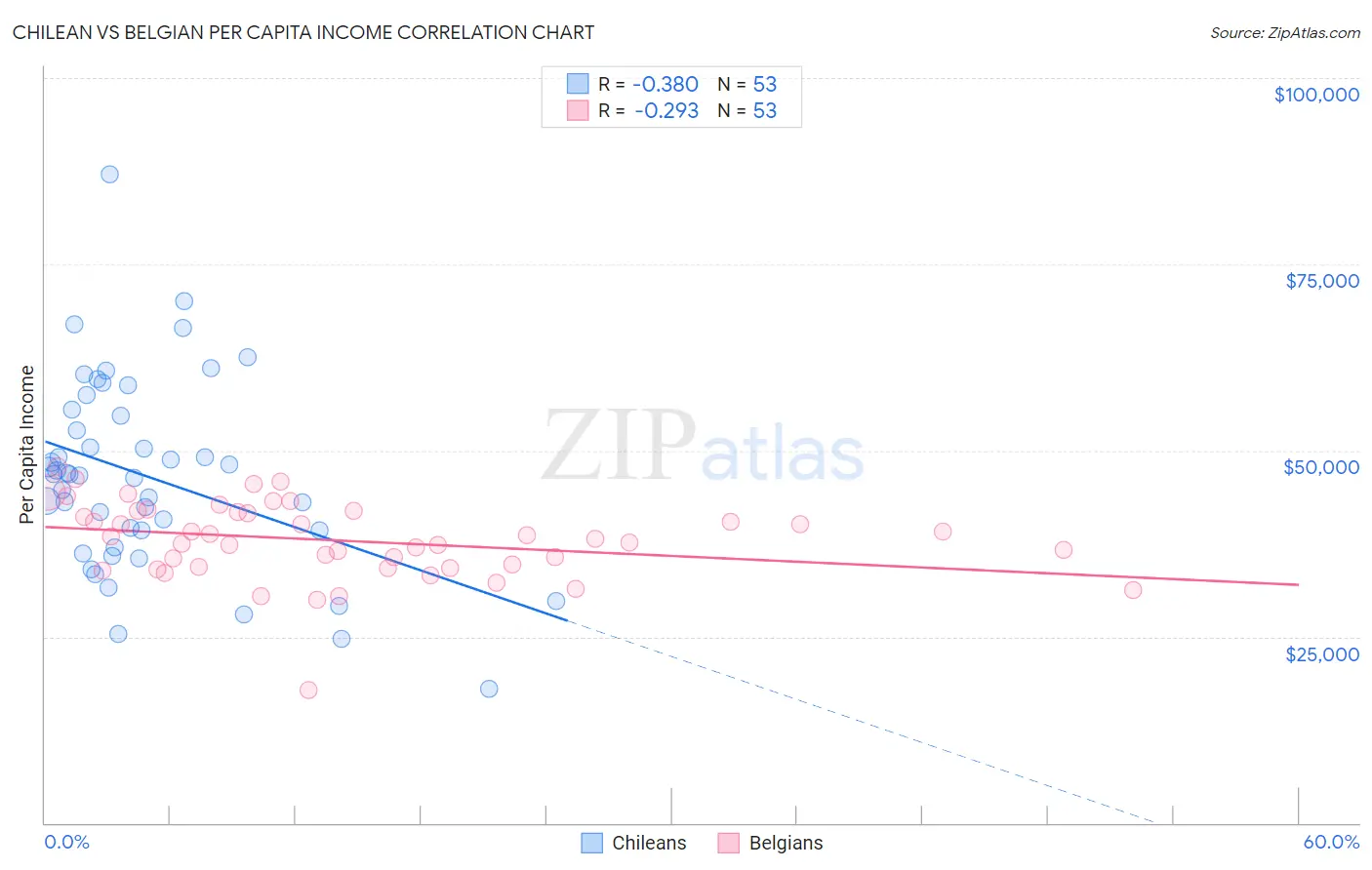 Chilean vs Belgian Per Capita Income