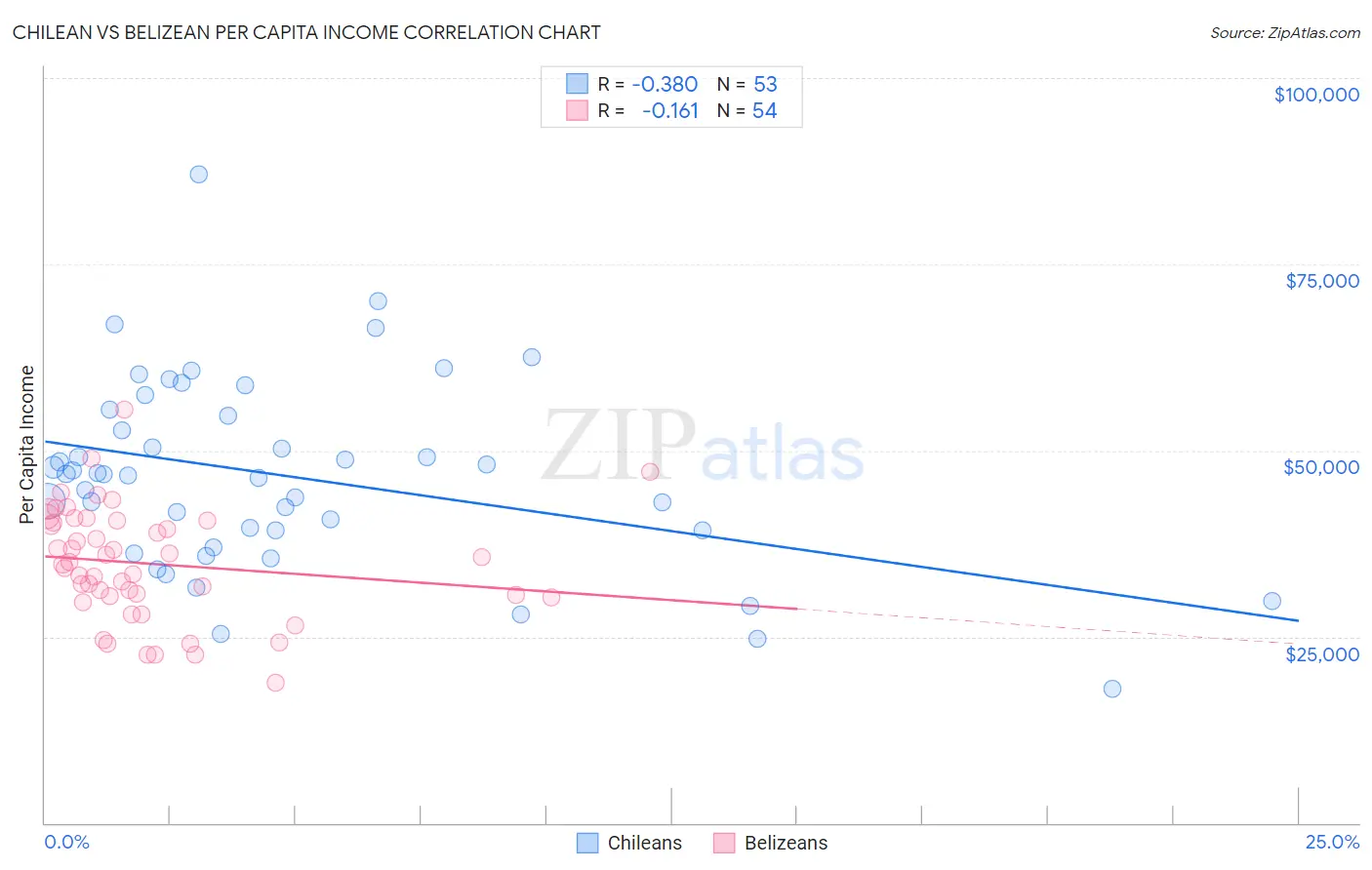 Chilean vs Belizean Per Capita Income