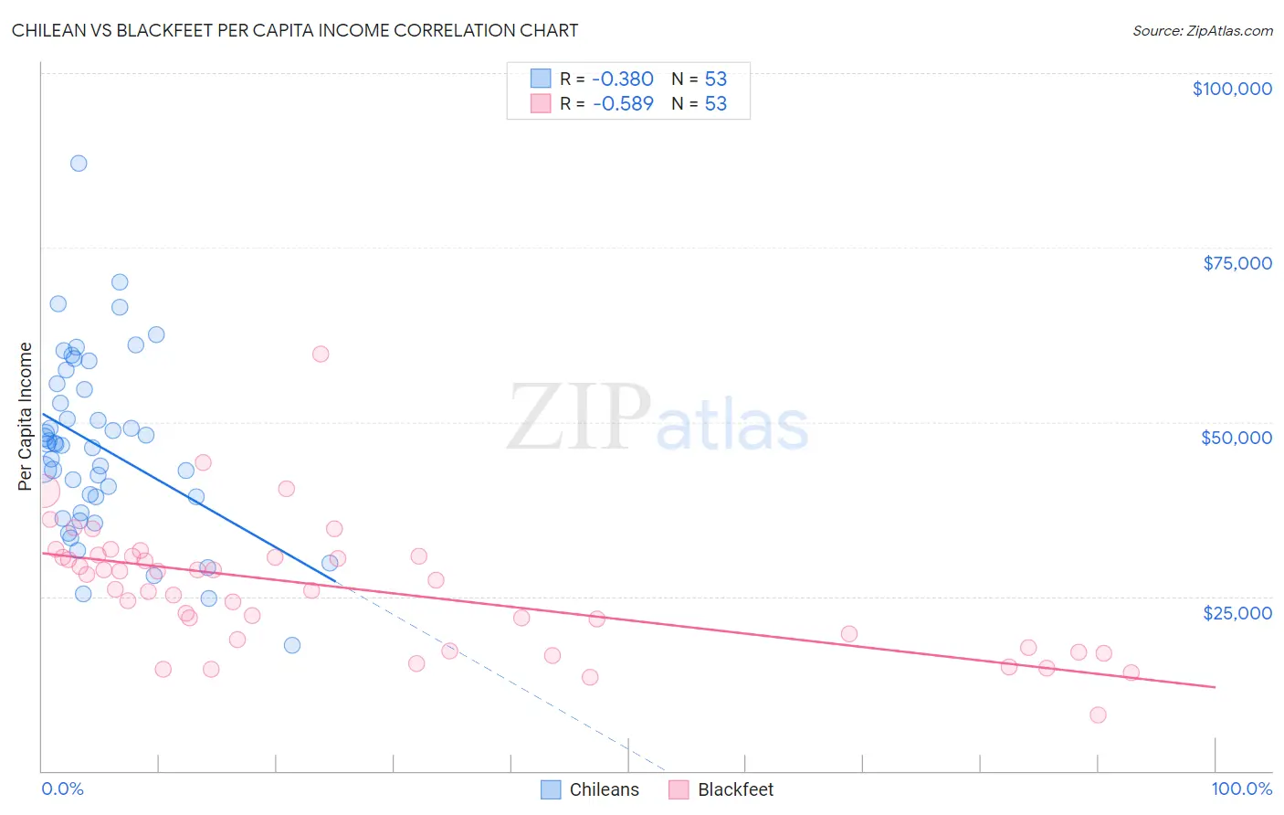 Chilean vs Blackfeet Per Capita Income