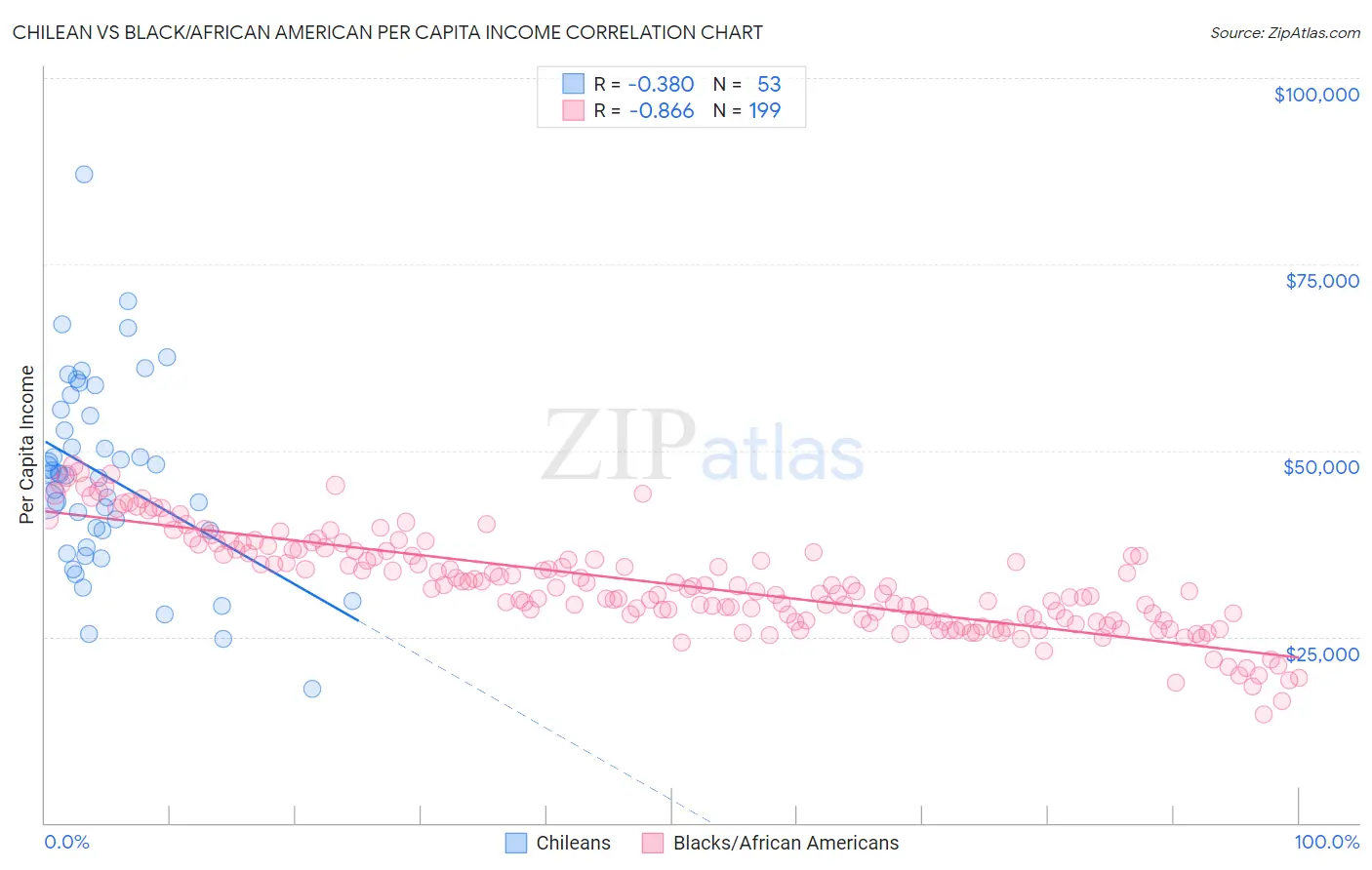 Chilean vs Black/African American Per Capita Income