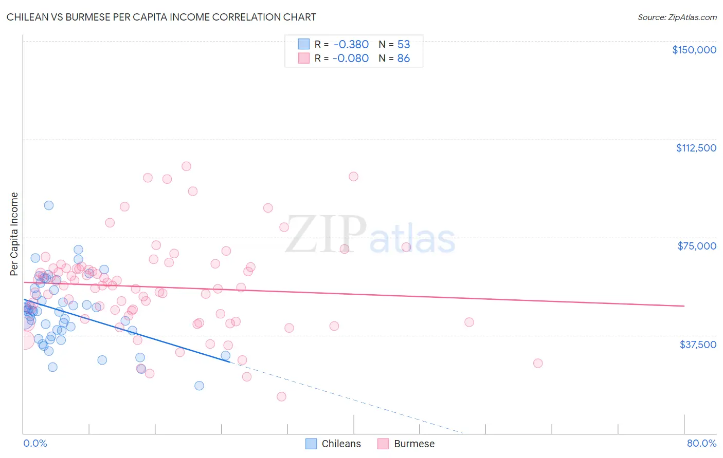Chilean vs Burmese Per Capita Income