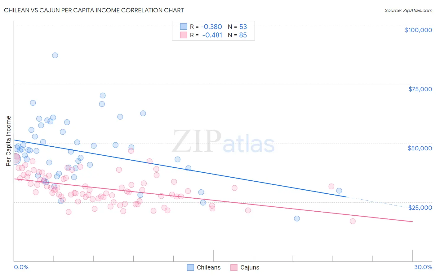 Chilean vs Cajun Per Capita Income