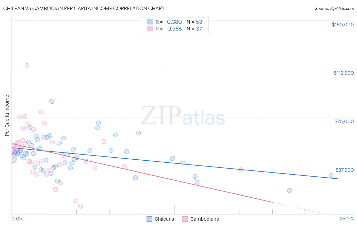 Chilean vs Cambodian Per Capita Income