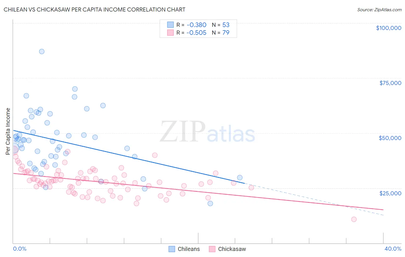 Chilean vs Chickasaw Per Capita Income