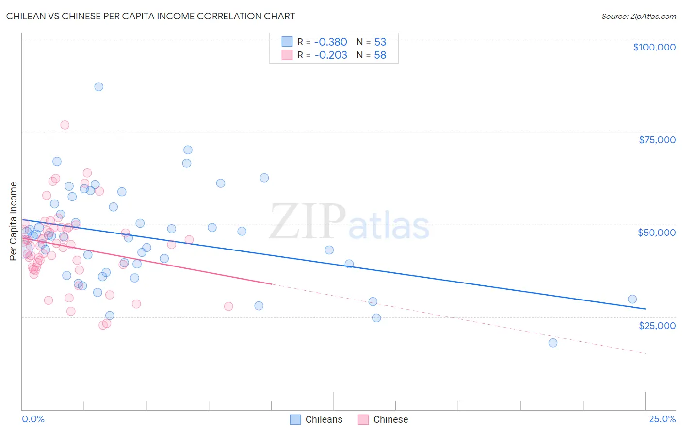 Chilean vs Chinese Per Capita Income
